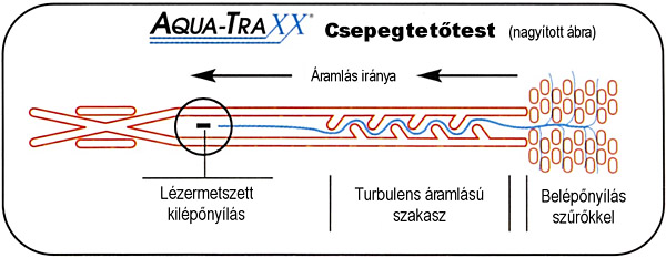 Rootguard f�ld al� fektetett cs� �s a felsz�nre fektetett cs� m�k�d�se k�z�tti k�l�nbs�g