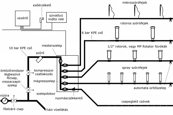 Az �nt�z�rendszer fel�p�t�se